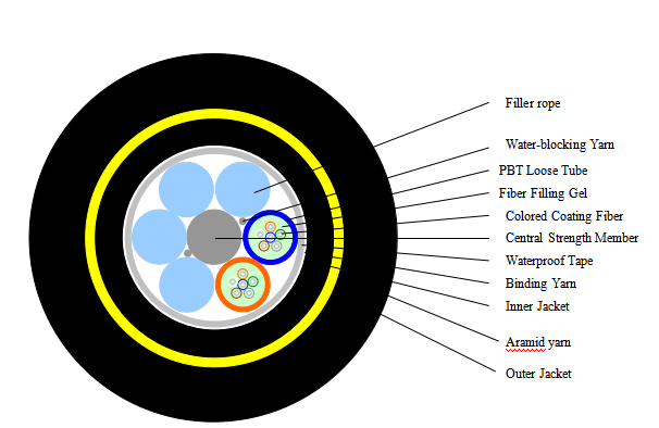 ADSS光纜 ADSS-12B1-200光纜結構及技術參數(shù)講解